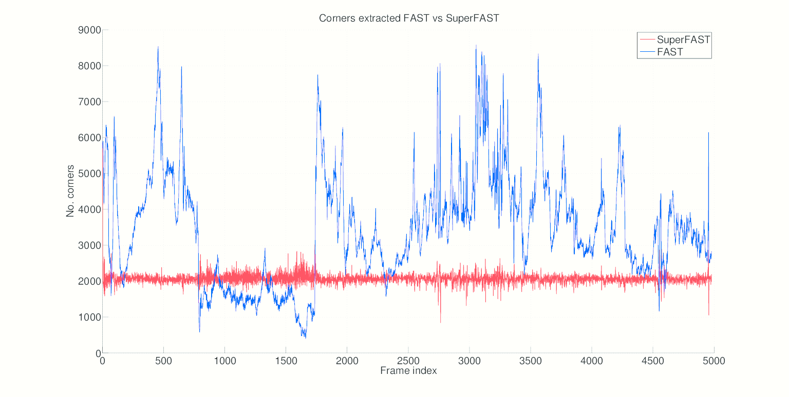 superfast